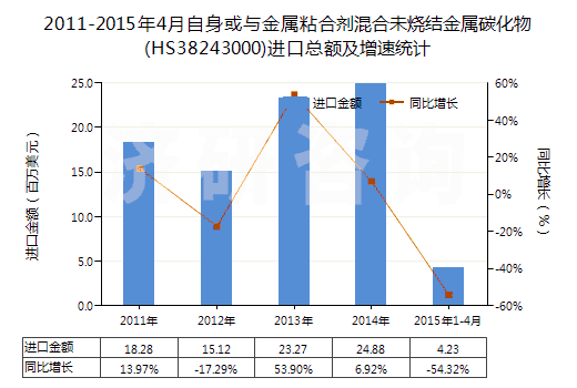 2011-2015年4月自身或與金屬粘合劑混合未燒結金屬碳化物(HS38243000)進口總額及增速統(tǒng)計